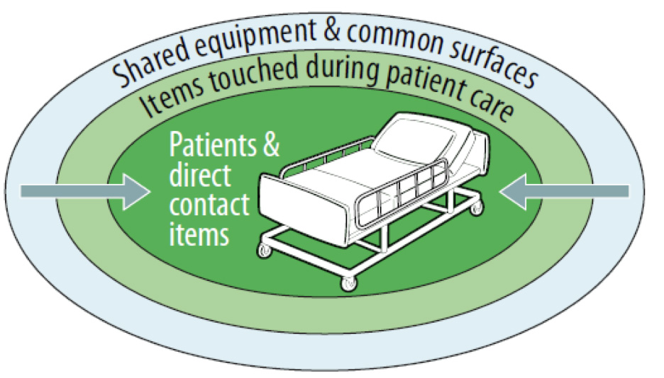 A hospital bed used as an example for medical cleaning services - terminal cleaning.